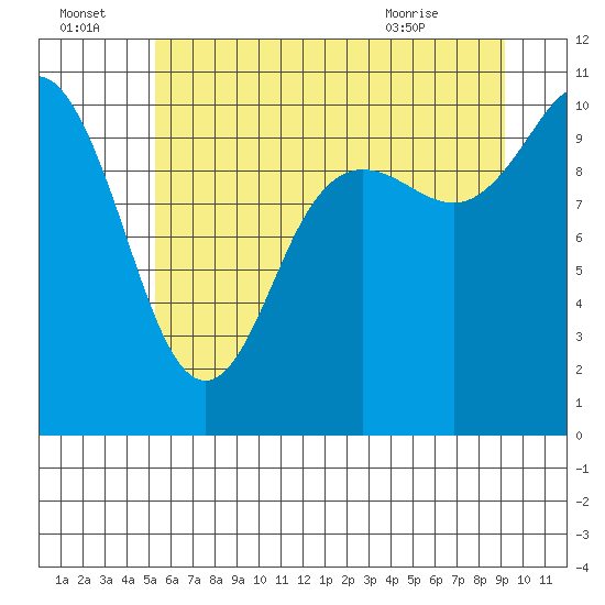 Tide chart for Triton Cove on 2025/07/04