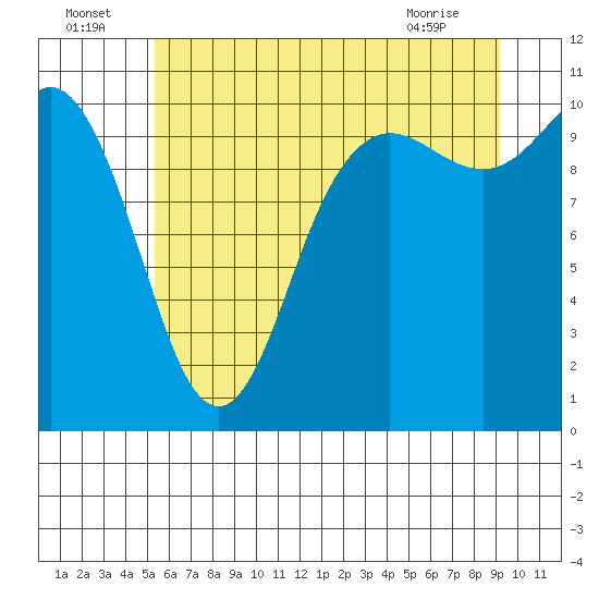 Tide chart for Triton Cove on 2025/07/05