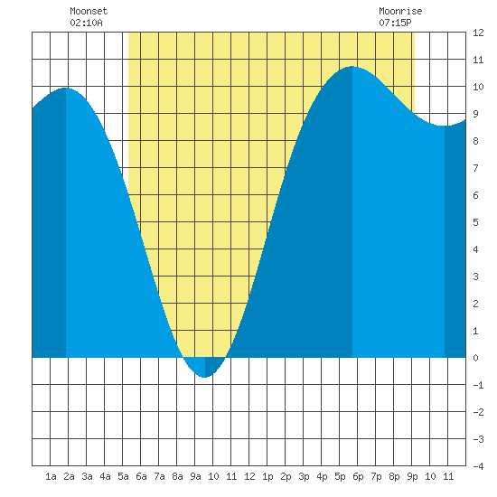 Tide chart for Triton Cove on 2025/07/07