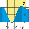 Tide chart for Triton Cove, Washington on 2025/07/7
