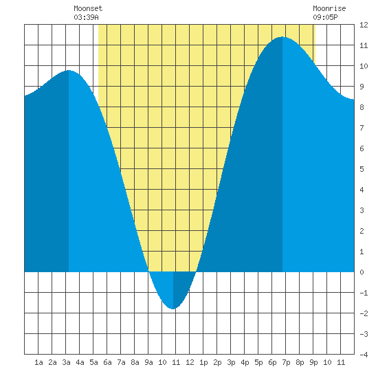 Tide chart for Triton Cove on 2025/07/09