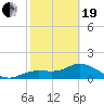 Tide chart for Pine Island, Fort Myers, Florida on 2021/02/19