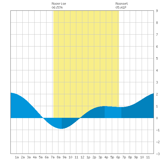 Tide Chart for 2022/01/31