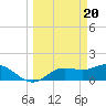 Tide chart for Pine Island, Fort Myers, Florida on 2024/03/20