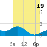 Tide chart for Pine Island, Fort Myers, Florida on 2025/07/19