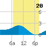 Tide chart for Pine Island, Fort Myers, Florida on 2025/07/20