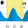 Tide chart for Troy, Hudson River, New York on 2021/05/19