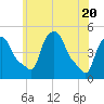 Tide chart for Troy, Hudson River, New York on 2021/05/20