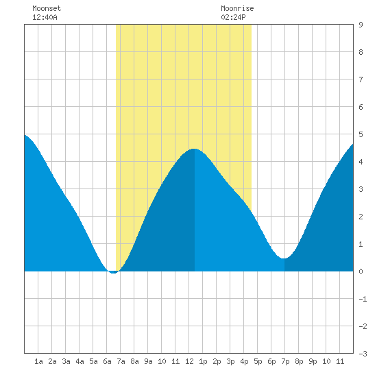 Tide Chart for 2021/11/13
