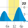 Tide chart for Troy, Hudson River, New York on 2022/12/22