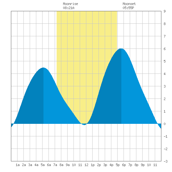 Tide Chart for 2023/01/22