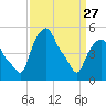 Tide chart for Troy, Hudson River, New York on 2023/03/27