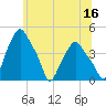 Tide chart for Troy, Hudson River, New York on 2023/06/16