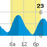 Tide chart for Troy, Hudson River, New York on 2023/06/23