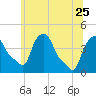 Tide chart for Troy, Hudson River, New York on 2023/06/25