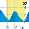 Tide chart for Troy, Hudson River, New York on 2023/06/27