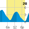 Tide chart for Troy, Hudson River, New York on 2023/06/28