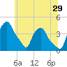 Tide chart for Troy, Hudson River, New York on 2023/06/29