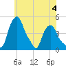 Tide chart for Troy, Hudson River, New York on 2023/06/4