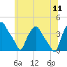 Tide chart for Troy, Hudson River, New York on 2023/07/11