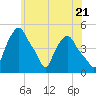 Tide chart for Troy, New York on 2024/05/21