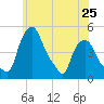 Tide chart for Troy, New York on 2024/05/25
