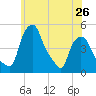 Tide chart for Troy, New York on 2024/05/26
