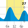 Tide chart for Troy, New York on 2024/05/27