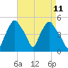 Tide chart for Troy, New York on 2025/04/11
