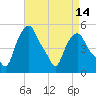 Tide chart for Troy, New York on 2025/04/14