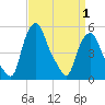 Tide chart for Troy, New York on 2025/04/1