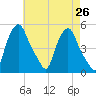 Tide chart for Troy, New York on 2025/04/26