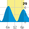 Tide chart for Troy, New York on 2025/04/29