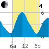 Tide chart for Troy, New York on 2025/04/4