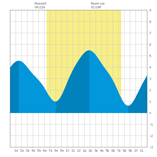 Tide chart for Troy on 2025/04/07