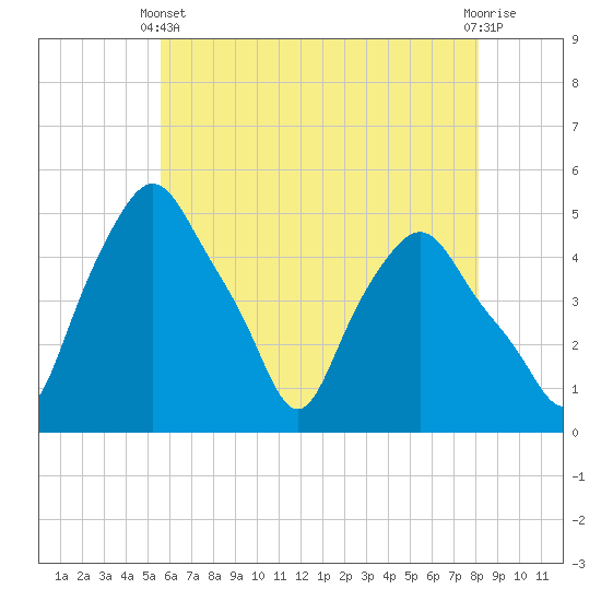 Tide chart for Troy on 2025/05/11