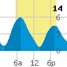 Tide chart for Troy, New York on 2025/05/14