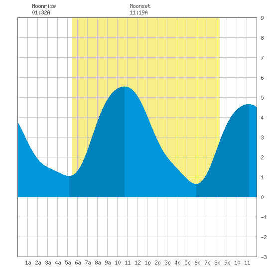 Tide chart for Troy on 2025/05/19