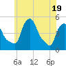Tide chart for Troy, New York on 2025/05/19