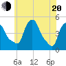 Tide chart for Troy, New York on 2025/05/20