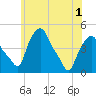 Tide chart for Troy, New York on 2025/06/1