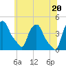 Tide chart for Troy, New York on 2025/06/20