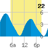 Tide chart for Troy, New York on 2025/06/22