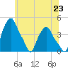 Tide chart for Troy, New York on 2025/06/23