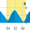 Tide chart for Troy, New York on 2025/06/3