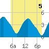 Tide chart for Troy, New York on 2025/06/5