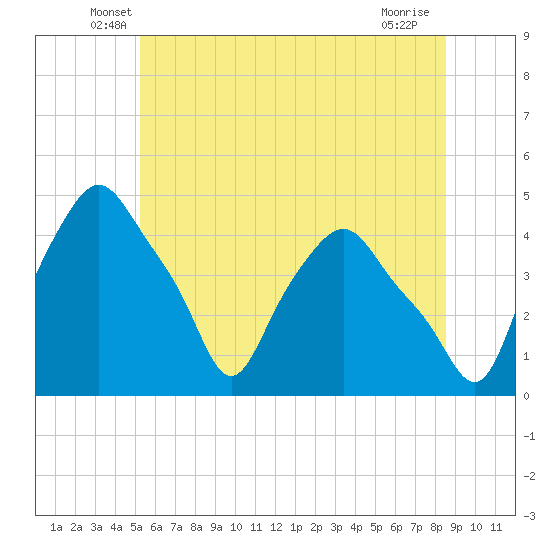 Tide chart for Troy on 2025/06/07