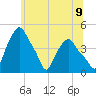 Tide chart for Troy, New York on 2025/06/9