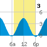 Tide chart for Tubbs Inlet, Sunset Beach, North Carolina on 2021/02/3