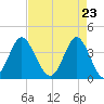 Tide chart for Tubbs Inlet, Sunset Beach, North Carolina on 2021/04/23